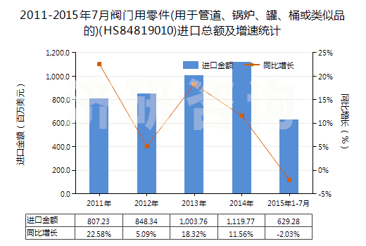 2011-2015年7月閥門用零件(用于管道、鍋爐、罐、桶或類似品的)(HS84819010)進口總額及增速統(tǒng)計